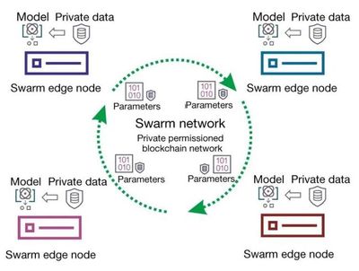Nature:优于联邦学习的医疗数据共享技术Swarm Learning及应用案例