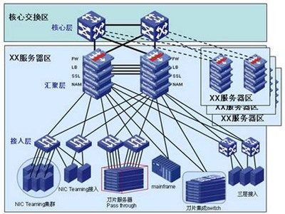 详解数据中心网络高可用的技术