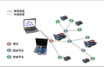传感器网络系统的架构和网络节点的组成和功能详细资料概述