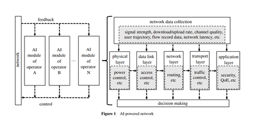 基于区块链技术的数据共享赋能AI驱动网络,以移动网络运营商MNO为例